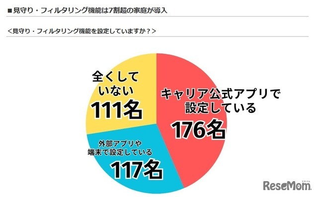 見守り・フィルタリング機能を設定しているか