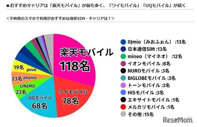 子供用のスマホで利用がおすすめな格安SIM・キャリア