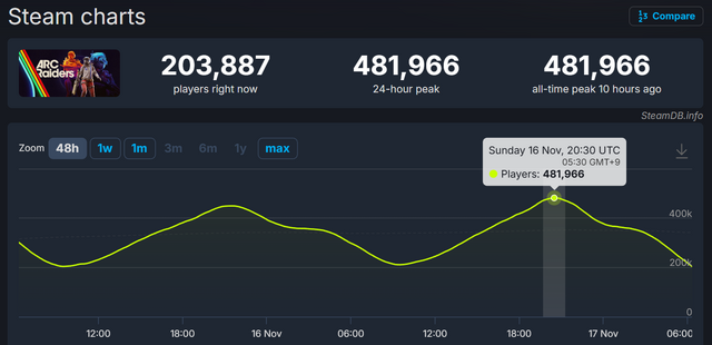 『ARC Raiders』Steam最大同接の記録更新！脱出シューターの金字塔『タルコフ』正式リリース後も人気衰えず