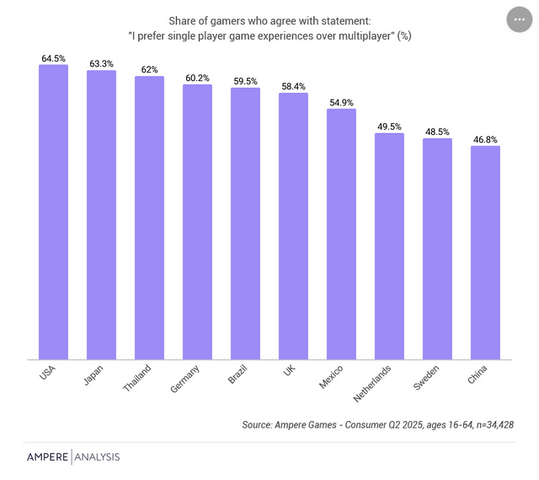 シングルプレイを好むゲーマーは世界中に割と多い、しかし若者の大半はマルチプレイ好き―英調査会社