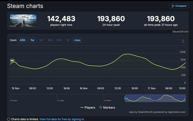 初日で総プレイヤー数200万人突破！基本無料の武侠オープンワールドRPG『風燕伝：Where Winds Meet』Steam同時接続人数も19万人を記録