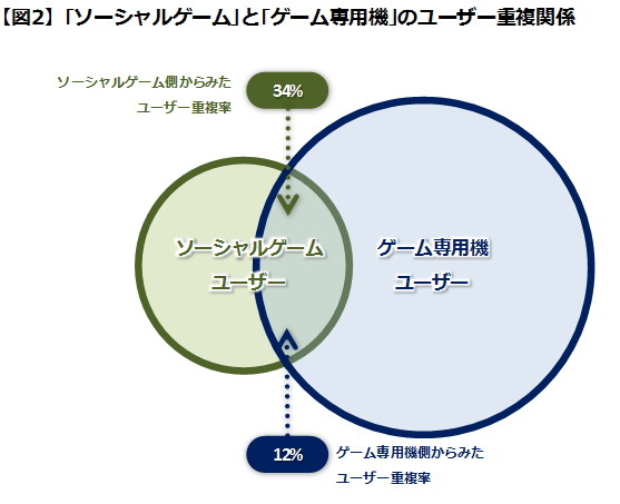 前回（第23回）から、ゲームとその他のエンターテインメントの関わりについての短期集中記事を掲載しています。前回は「ゲーム専用機からみたその他エンターテインメントとの関わり」についての調査データをご紹介しました。2回目の今回は、集計軸をゲーム専用機からソ