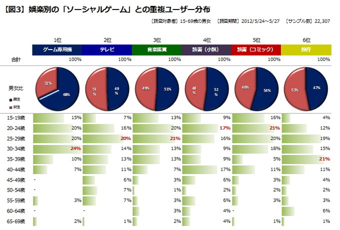 前回（第23回）から、ゲームとその他のエンターテインメントの関わりについての短期集中記事を掲載しています。前回は「ゲーム専用機からみたその他エンターテインメントとの関わり」についての調査データをご紹介しました。2回目の今回は、集計軸をゲーム専用機からソ