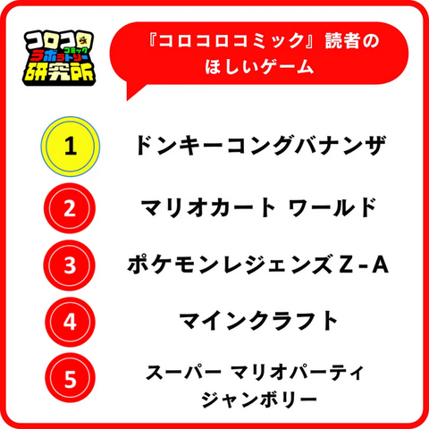 『あつ森』が小学生女子の「一番遊んでいるゲーム」に、『ドンキーコングバナンザ』は男子の「一番ほしいゲーム」。なりたい職業には「ゲーム実況者」「プロゲーマー」がランクイン