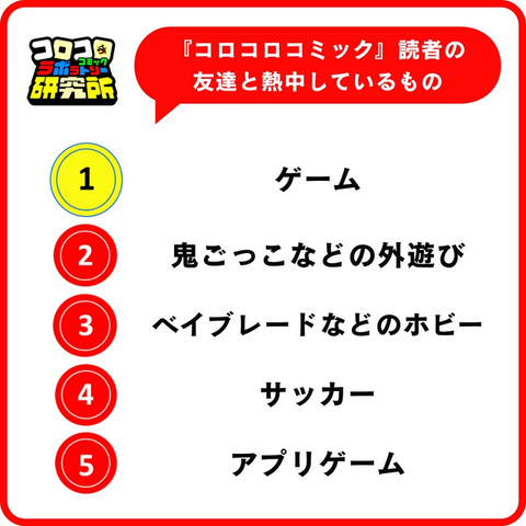 『あつ森』が小学生女子の「一番遊んでいるゲーム」に、『ドンキーコングバナンザ』は男子の「一番ほしいゲーム」。なりたい職業には「ゲーム実況者」「プロゲーマー」がランクイン