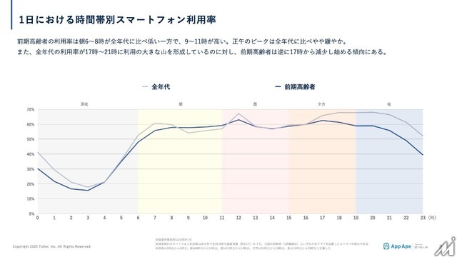65-74歳のアプリ利用動向レポート公開、健康・情報収集への関心が顕著