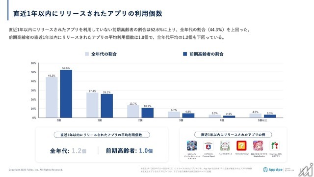 65-74歳のアプリ利用動向レポート公開、健康・情報収集への関心が顕著