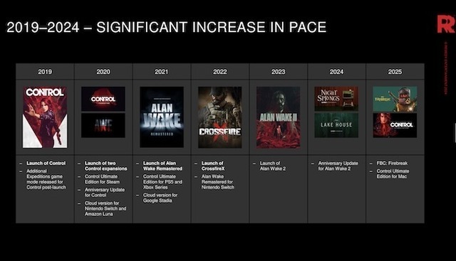 『CONTROL 2』はアクションRPGとなることが明らかに―投資収益率を100％にするため300万～400万本の売上めざす