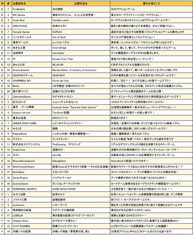 関西圏で初開催、「大阪ゲームダンジョン」は18歳以下入場無料に！「若い方にもインディゲームの世界に触れてほしい」