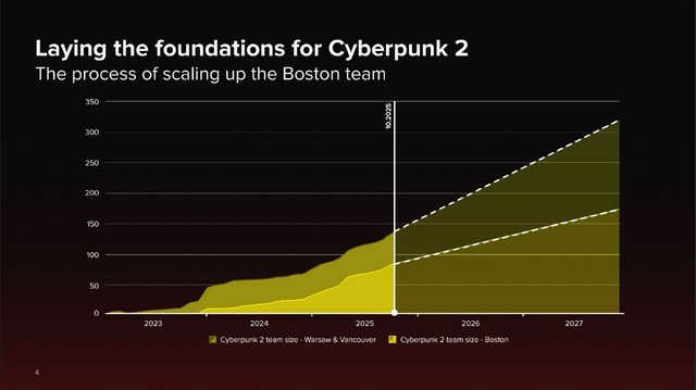 CD PROJEKTの“サイバーパンク2”開発段階は「まだ話せない」、でも順調に進行中―決算報告と質疑応答にて