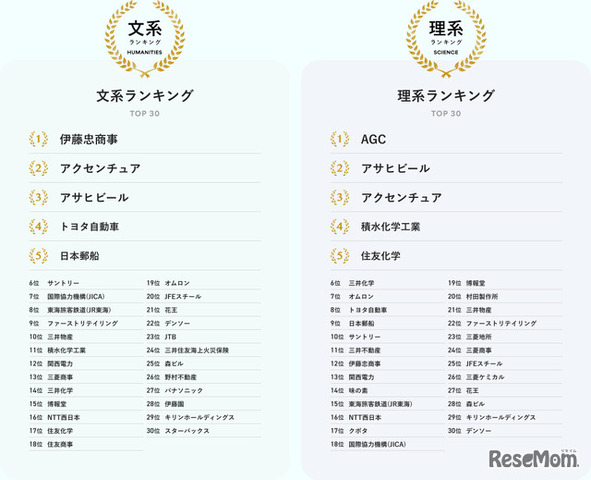 文系・理系別の総合ランキング