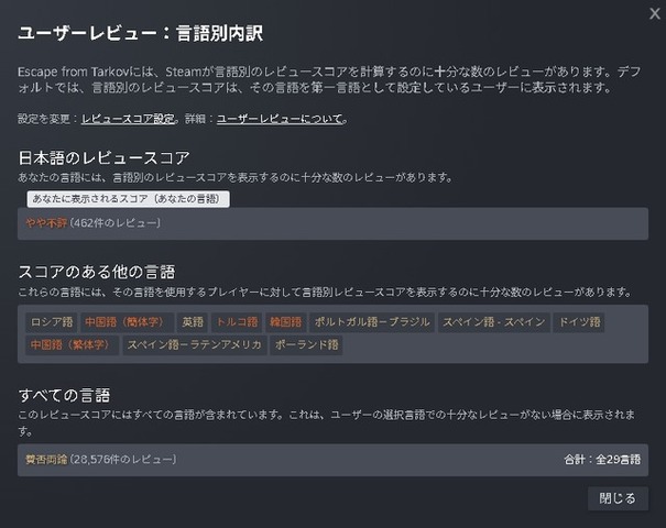 正式版リリース直後に躓いた『Escape from Tarkov』ユーザーレビューが“賛否両論”まで持ち直す