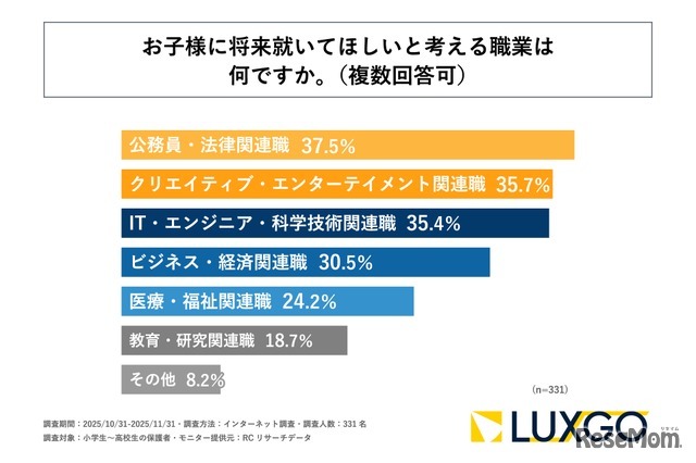 将来就いてほしいと考える職業