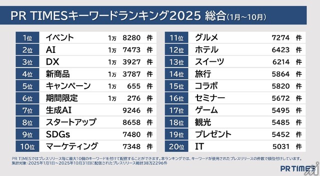 2025年企業発表トレンド、AI関連ワードが上位独占―「特定技能」「ステーブルコイン」も注目