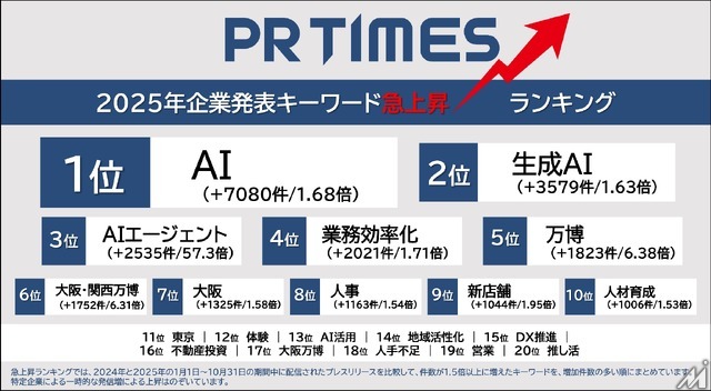 2025年企業発表トレンド、AI関連ワードが上位独占―「特定技能」「ステーブルコイン」も注目