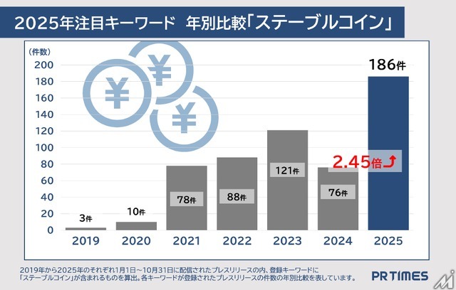 2025年企業発表トレンド、AI関連ワードが上位独占―「特定技能」「ステーブルコイン」も注目