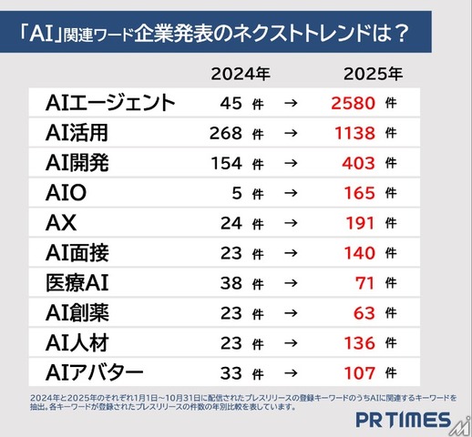 2025年企業発表トレンド、AI関連ワードが上位独占―「特定技能」「ステーブルコイン」も注目