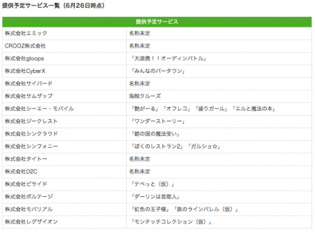 株式会社サイバーエージェント  が、同社が提供する  スマートフォン向けAmeba  のプラットフォームオープン化に伴い、  株式会社gloops  や  株式会社サイバード  など開発パートナー21社からのゲーム提供が決定したと発表した。