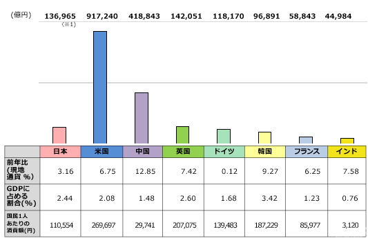 2024年日本のコンテンツ市場は過去最大の15兆円突破、アニメ海外売上が2.2兆円と牽引――ヒューマンメディア調査