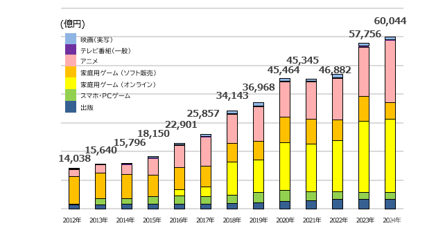 2024年日本のコンテンツ市場は過去最大の15兆円突破、アニメ海外売上が2.2兆円と牽引――ヒューマンメディア調査