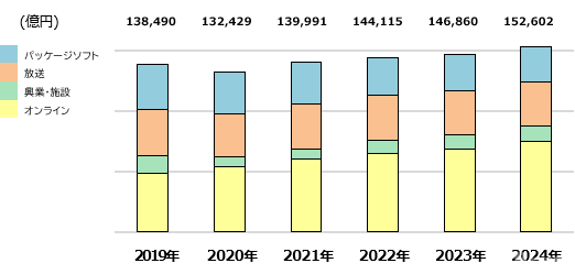 2024年日本のコンテンツ市場は過去最大の15兆円突破、アニメ海外売上が2.2兆円と牽引――ヒューマンメディア調査