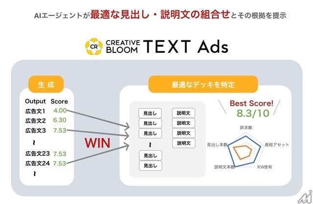 博報堂、検索連動型広告の運用効率化を実現する「CREATIVE BLOOM TEXT Ads」を拡張