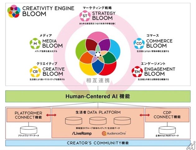 博報堂、検索連動型広告の運用効率化を実現する「CREATIVE BLOOM TEXT Ads」を拡張
