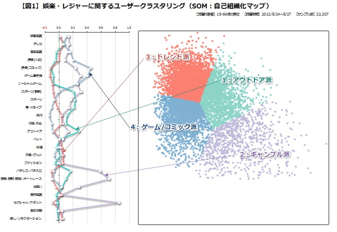 3週連続で、特別企画『ゲームとその他のエンターテインメントの関わり』というテーマで、調査データならびにそれに基づく考察をご紹介しておりますが、今回はいよいよその最終回です。これまで2週にわたり「ゲーム専用機」「ソーシャルゲーム」それぞれの視点で考察いた