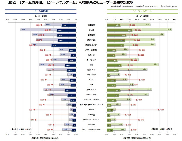 3週連続で、特別企画『ゲームとその他のエンターテインメントの関わり』というテーマで、調査データならびにそれに基づく考察をご紹介しておりますが、今回はいよいよその最終回です。これまで2週にわたり「ゲーム専用機」「ソーシャルゲーム」それぞれの視点で考察いた