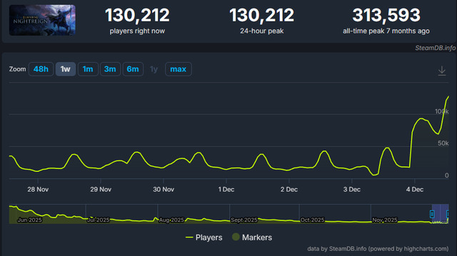 『エルデンリング ナイトレイン』DLC「The Forsaken Hollows」発売！Steam同接10万人超えで賑わうもレビューは“賛否両論”