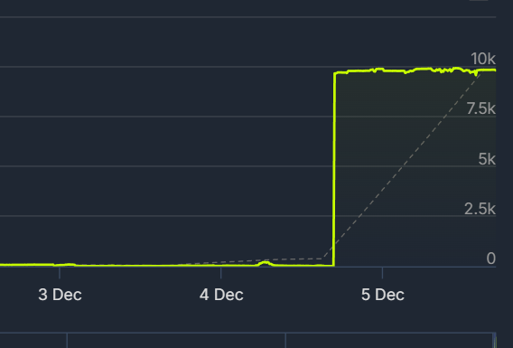 2015年発売のとあるアクションRPG、一瞬で同時プレイヤー数が800倍に。1万人を保ち続ける状況を不審がるゲーマーも