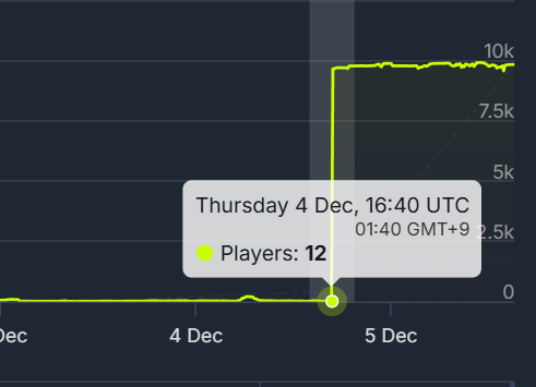 2015年発売のとあるアクションRPG、一瞬で同時プレイヤー数が800倍に。1万人を保ち続ける状況を不審がるゲーマーも