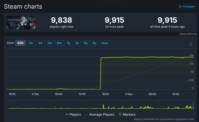 2015年発売のとあるアクションRPG、一瞬で同時プレイヤー数が800倍に。1万人を保ち続ける状況を不審がるゲーマーも