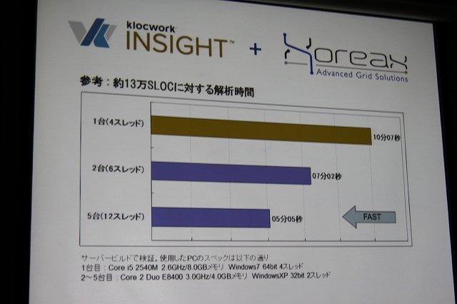 ゲームの開発が大規模化するにつれ、そのコードのバグや問題点を指摘するツールの重要性が増しています。「Game Tools & Middleware Forum 2012」にて丸紅情報システムズの加藤雅紀氏は同社が販売するコードの静的解析ツール「klockwork INSIGHT」について紹介しました