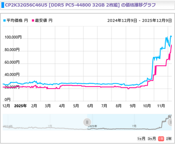時期が悪いおじさんも匙投げる「今後も時期悪い」―CPU、メモリ、グラボ、SSD…PCパーツの値段の変動はどの程度