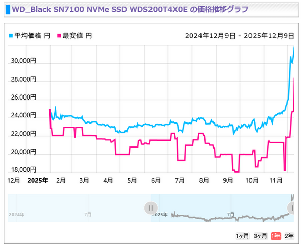 時期が悪いおじさんも匙投げる「今後も時期悪い」―CPU、メモリ、グラボ、SSD…PCパーツの値段の変動はどの程度