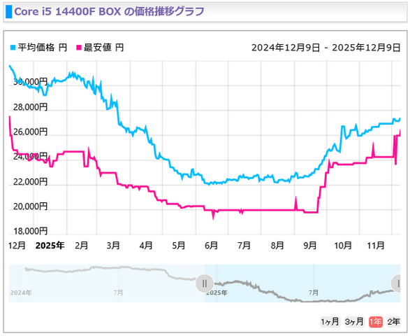 時期が悪いおじさんも匙投げる「今後も時期悪い」―CPU、メモリ、グラボ、SSD…PCパーツの値段の変動はどの程度