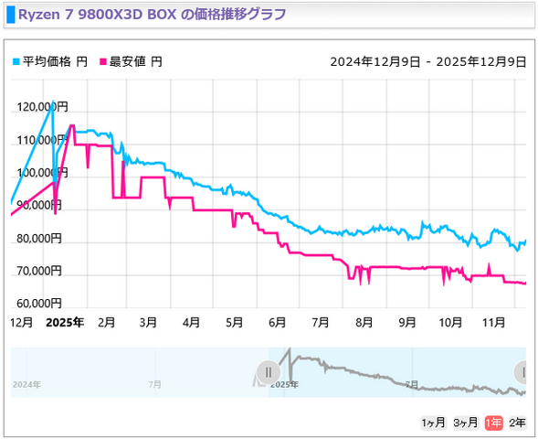 時期が悪いおじさんも匙投げる「今後も時期悪い」―CPU、メモリ、グラボ、SSD…PCパーツの値段の変動はどの程度