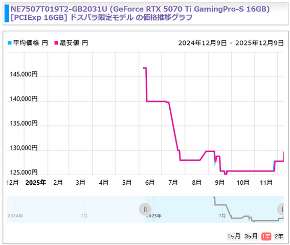 時期が悪いおじさんも匙投げる「今後も時期悪い」―CPU、メモリ、グラボ、SSD…PCパーツの値段の変動はどの程度