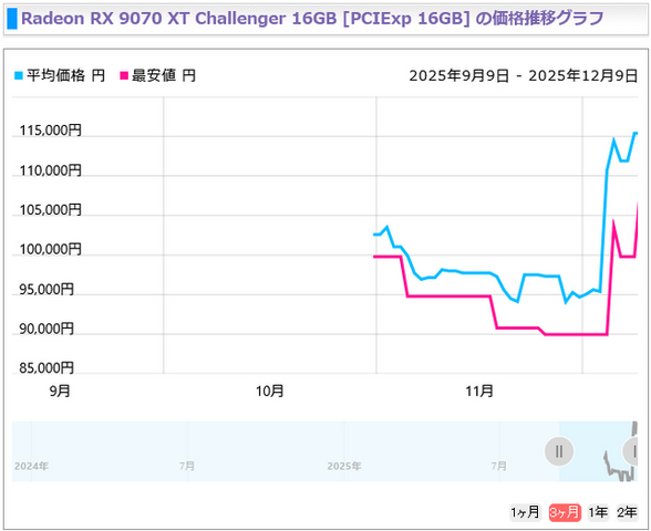 時期が悪いおじさんも匙投げる「今後も時期悪い」―CPU、メモリ、グラボ、SSD…PCパーツの値段の変動はどの程度