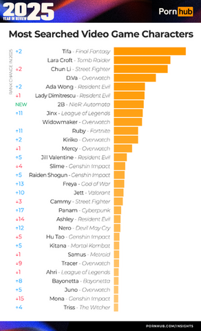 海外有名アダルトサイト、もっとも検索された2025年の「ゲームタイトル」「ゲームキャラクター」を公開。栄誉（？）に輝いたのは果たして？