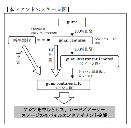 株式会社gumi  と  株式会社新生銀行  が、アジアを中心としたアーリーステージのモバイルエンタテイメント企業向け投資ファンド「gumi ventures L.P.」を共同設立すると発表した。