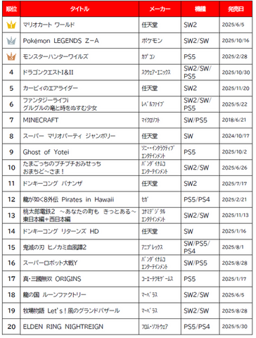 ゲオ「2025年 販売ランキング」！新品では『マリオカートワールド』などスイッチ2関連が好調、中古は“6年連続1位”がついに陥落