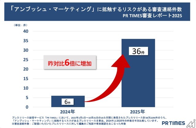 プレスリリースの審査対象、「万博関連」「最上級表現」など全体の1%に疑義・・・PR TIMES調べ