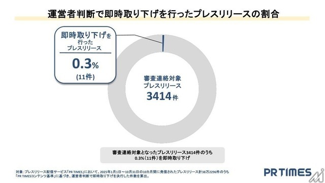 プレスリリースの審査対象、「万博関連」「最上級表現」など全体の1%に疑義・・・PR TIMES調べ