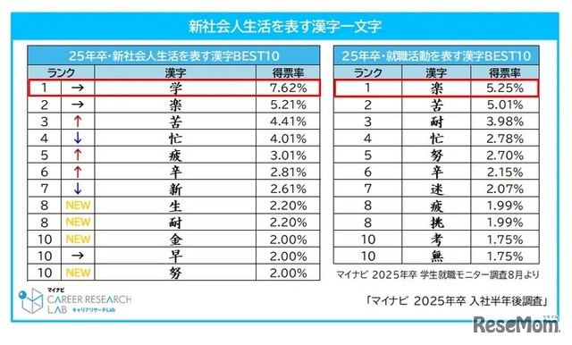 新社会人生活を表す漢字一文字