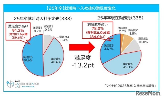 就活時から入社後の満足度変化