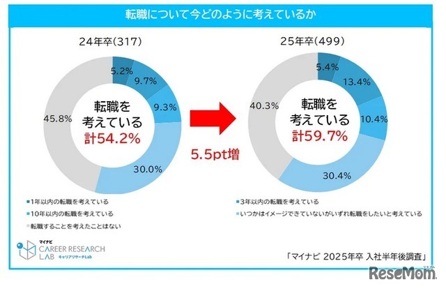 転職について今どのように考えているか