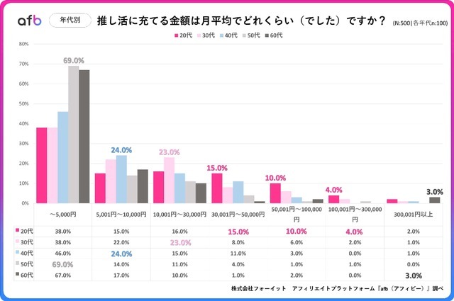 推し活の月平均支出額・年代や収入別の傾向は？afbが全国500人に調査