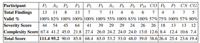 AIハッカー vs. 人間のセキュリティ専門家、どちらが勝つ？　約8000台のコンピュータを舞台に戦わせてみた（生成AIクローズアップ）